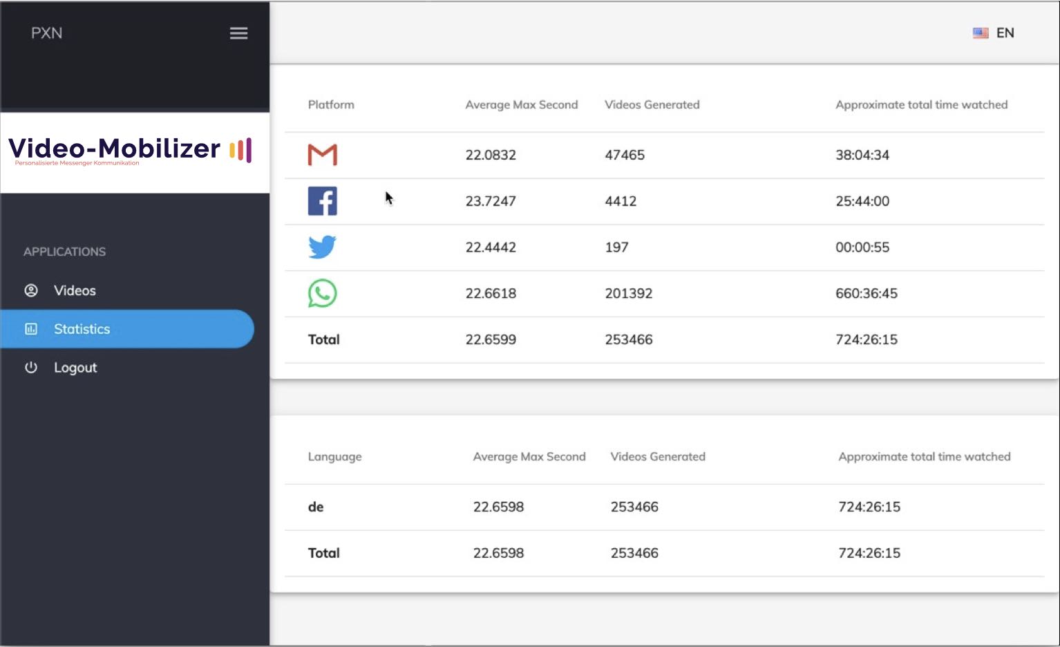 Video-Mobilizer Insights